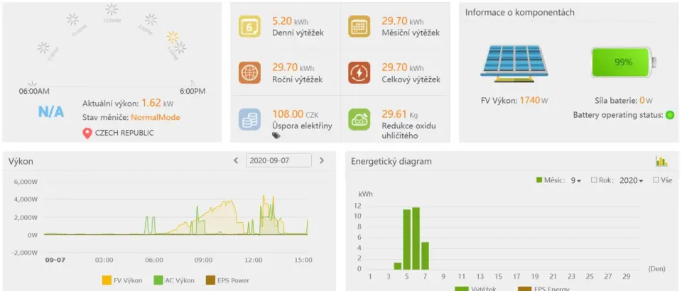 Fotovoltaická elektrárna rodinný dům Praha